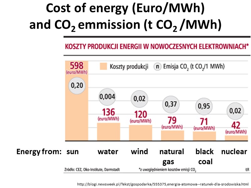 Cost of energy (Euro/MWh)  and CO2 emmission (t CO2 /MWh)  http://blogi.newsweek.pl/Tekst/gospodarka/555375,energia-atomowa--ratunek-dla-srodowiska.html 